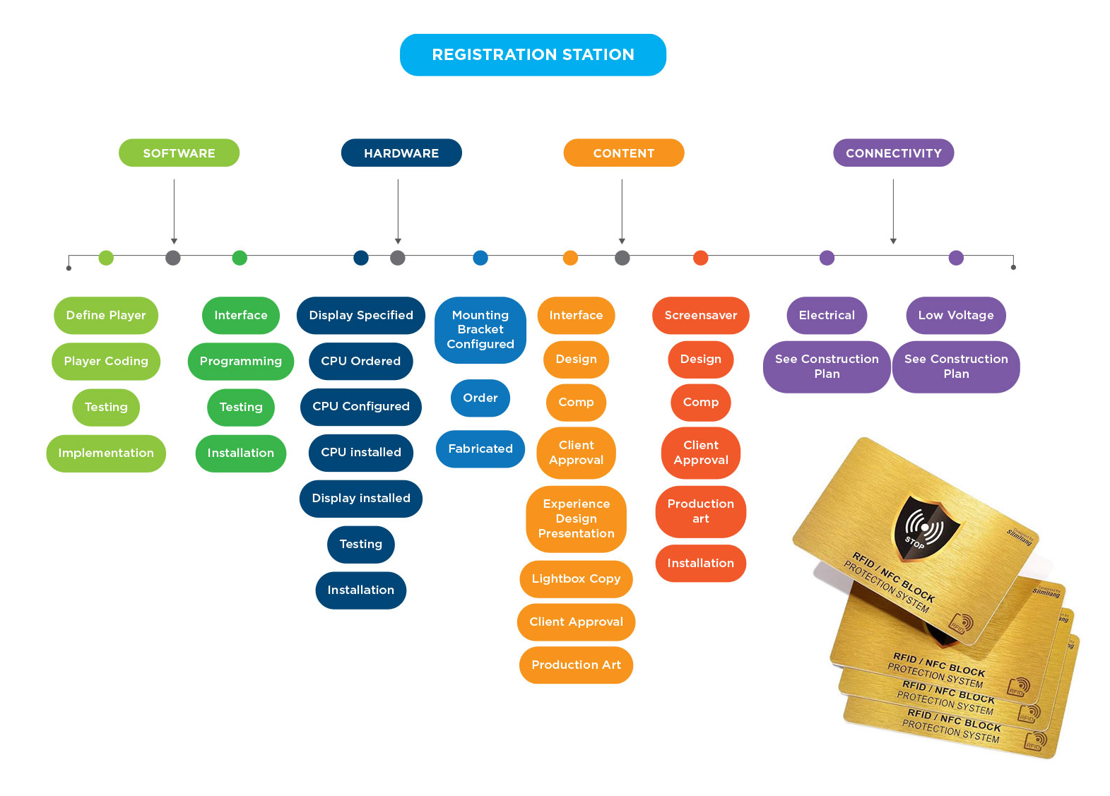 rfid flowchart