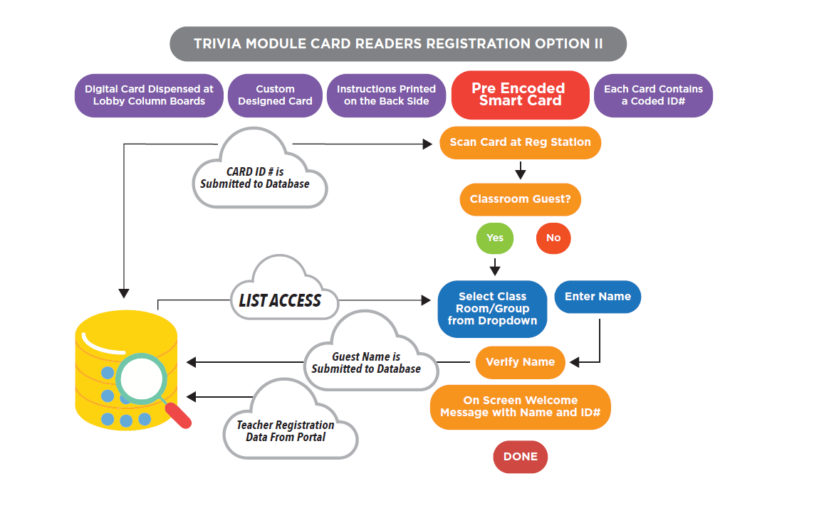 Trivia Module Card Readers Registration Option II