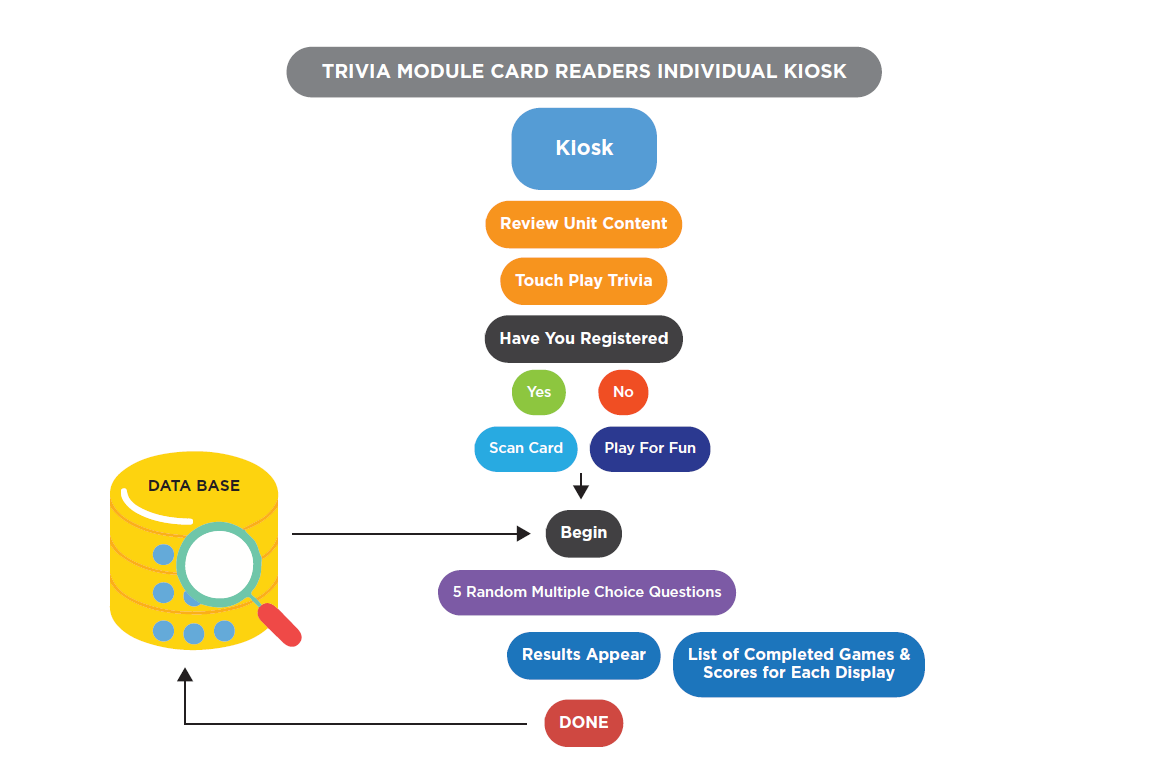 Trivia Module Card Readers Individual Kiosk